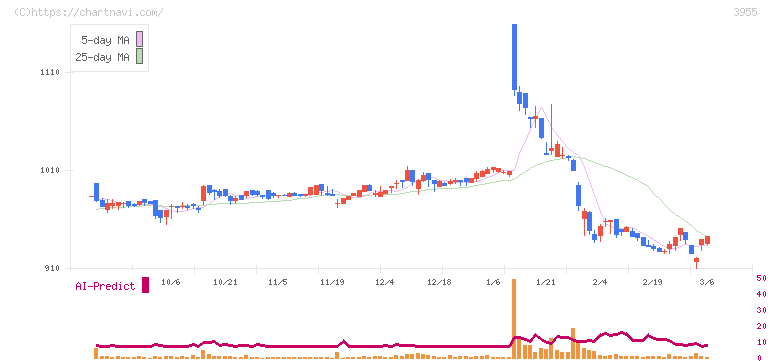 イムラ(3955)の日足チャート