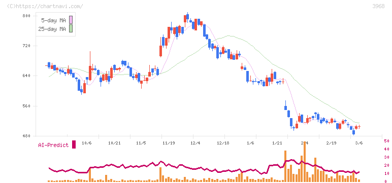 セグエグループ(3968)の日足チャート