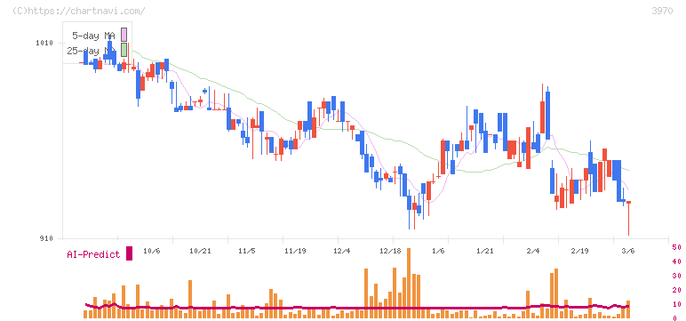 イノベーション(3970)の日足チャート
