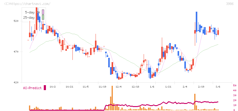 ビーブレイクシステムズ(3986)の日足チャート