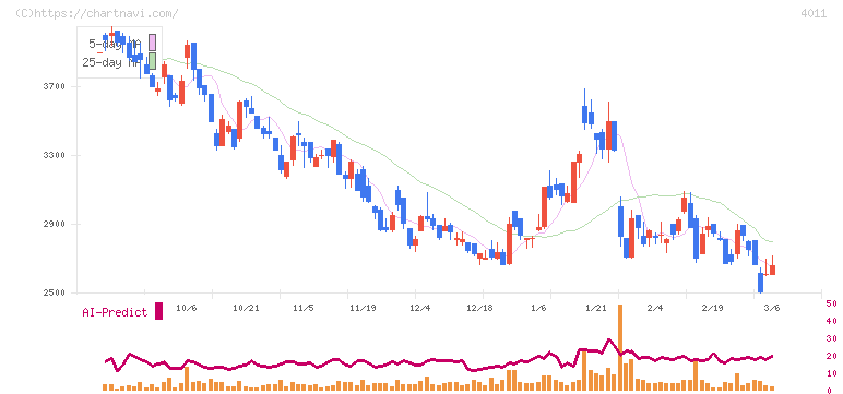 ヘッドウォータース(4011)の日足チャート