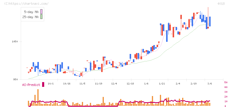 Ｇｅｏｌｏｃａｔｉｏｎ　Ｔｅｃｈｎｏｌｏｇｙ(4018)の日足チャート