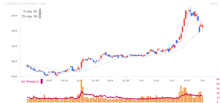 石原産業(4028)の日足チャート