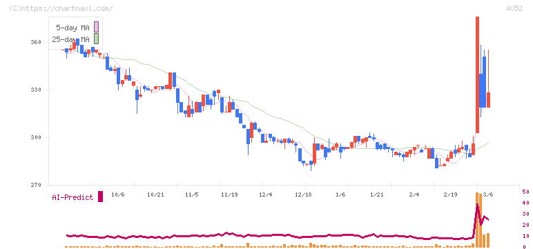 フィーチャ(4052)の日足チャート