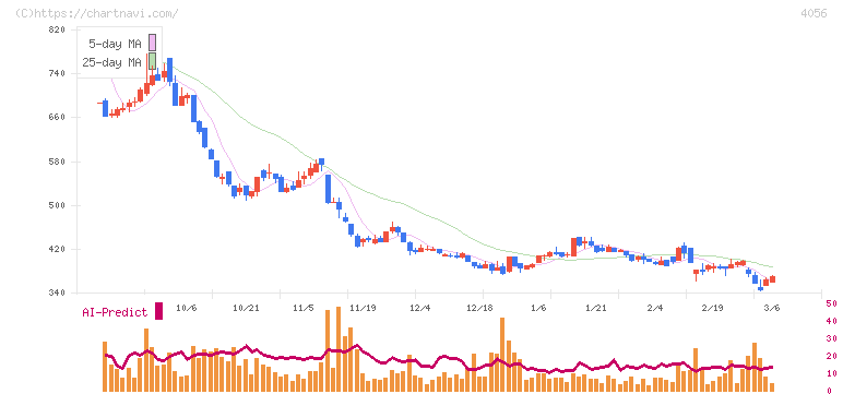ニューラルグループ(4056)の日足チャート
