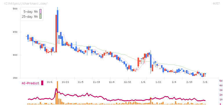 インターファクトリー(4057)の日足チャート