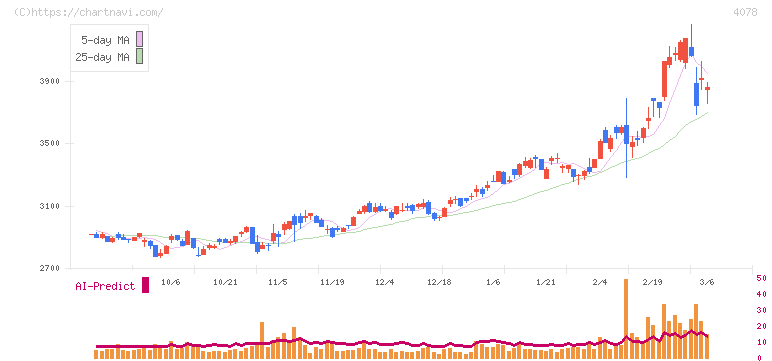 堺化学工業(4078)の日足チャート