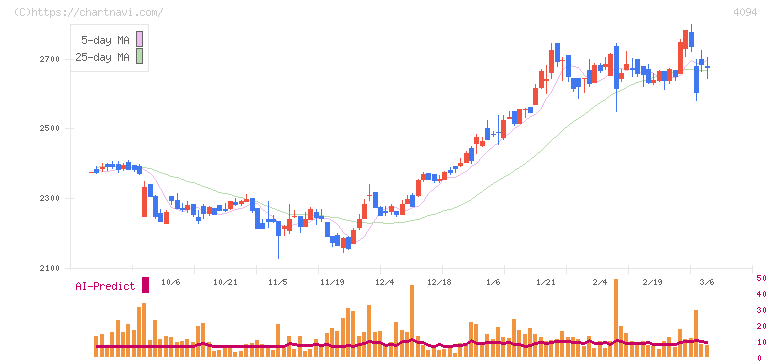日本化学産業(4094)の日足チャート