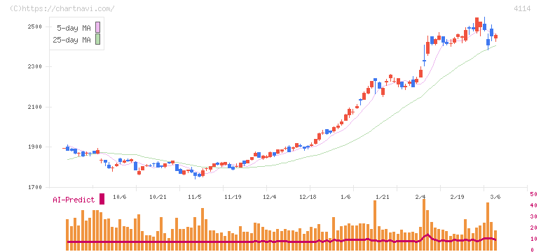 日本触媒(4114)の日足チャート
