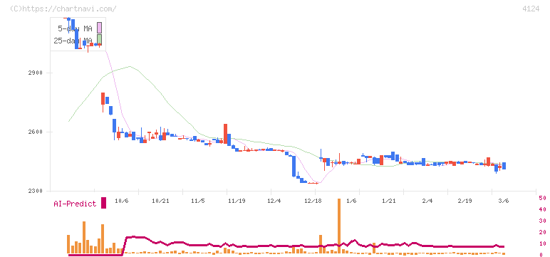 大阪油化工業(4124)の日足チャート