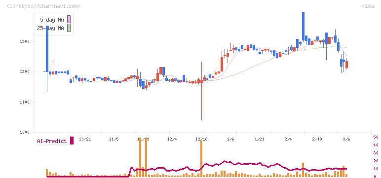 富士ユナイトホールディングス(416A)の日足チャート