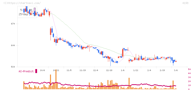 テンダ(4198)の日足チャート