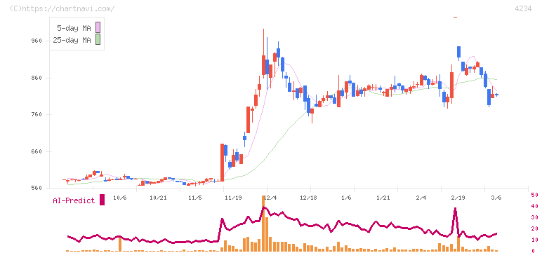 サンエー化研(4234)の日足チャート