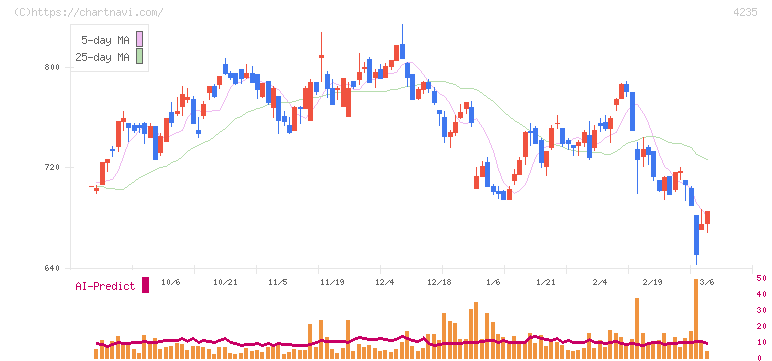 ウルトラファブリックス・ホールディングス(4235)の日足チャート