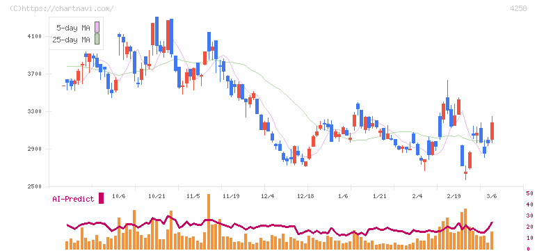 網屋(4258)の日足チャート
