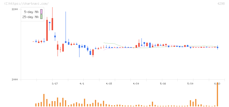 プロトコーポレーション(4298)の日足チャート