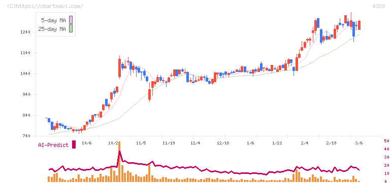 ＣＥホールディングス(4320)の日足チャート