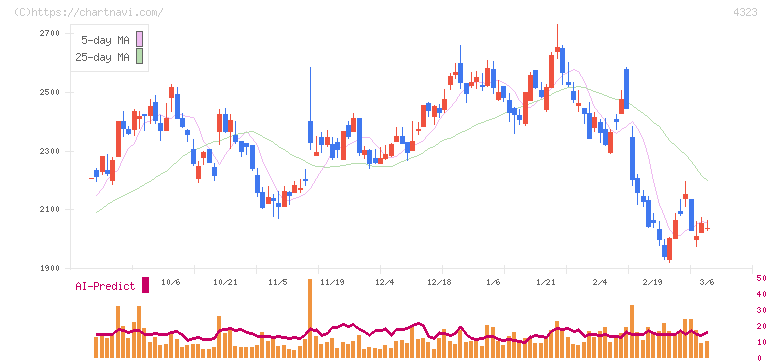日本システム技術(4323)の日足チャート