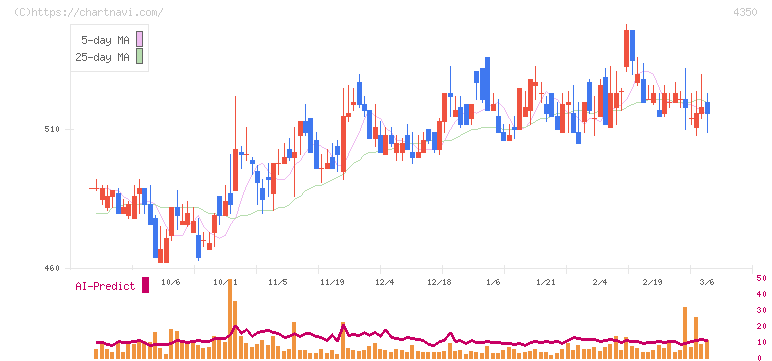 メディカルシステムネットワーク(4350)の日足チャート