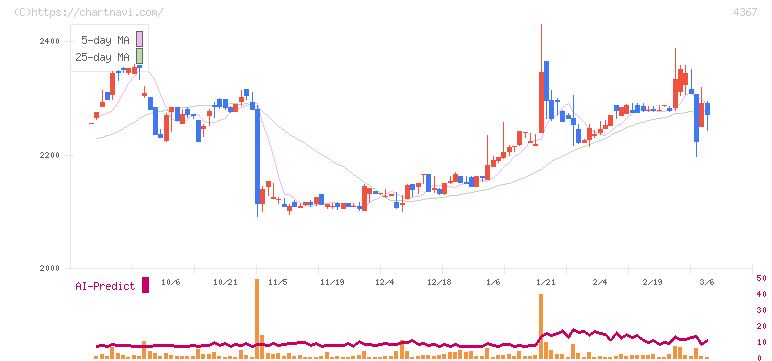広栄化学(4367)の日足チャート