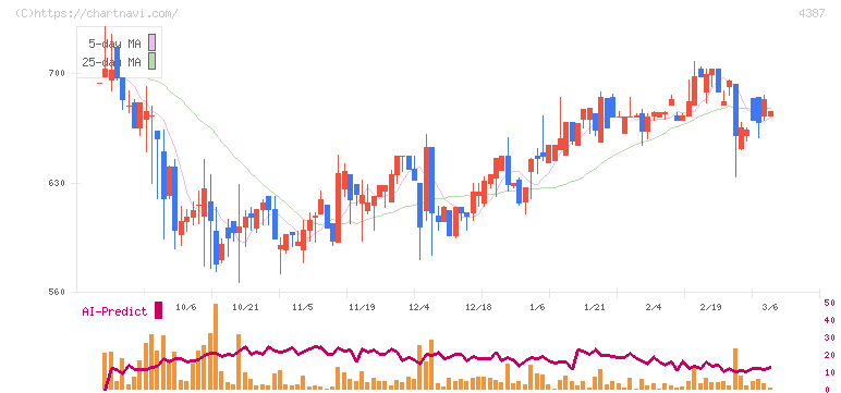ＺＵＵ(4387)の日足チャート