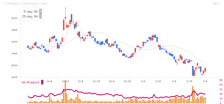 グローバルセキュリティエキスパート(4417)の日足チャート