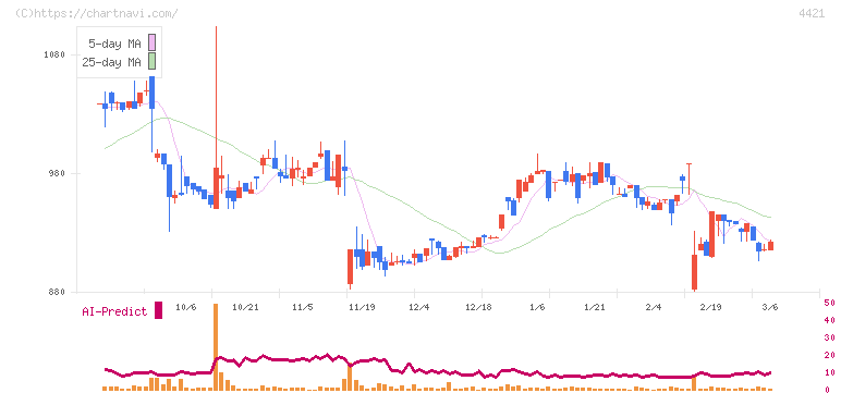 ディ・アイ・システム(4421)の日足チャート