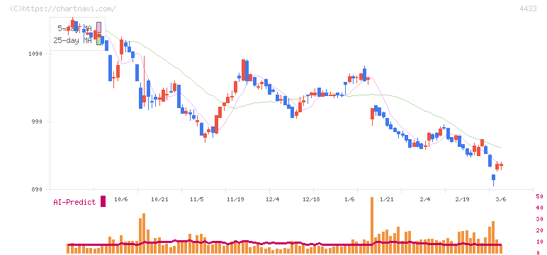 ヒト・コミュニケーションズ・ホールディングス(4433)の日足チャート