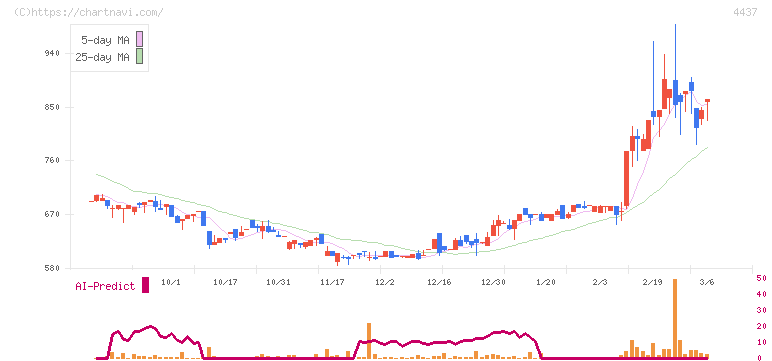 ｇｏｏｄｄａｙｓホールディングス(4437)の日足チャート