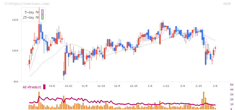 東名(4439)の日足チャート
