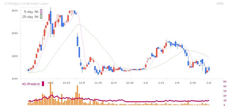 パワーソリューションズ(4450)の日足チャート