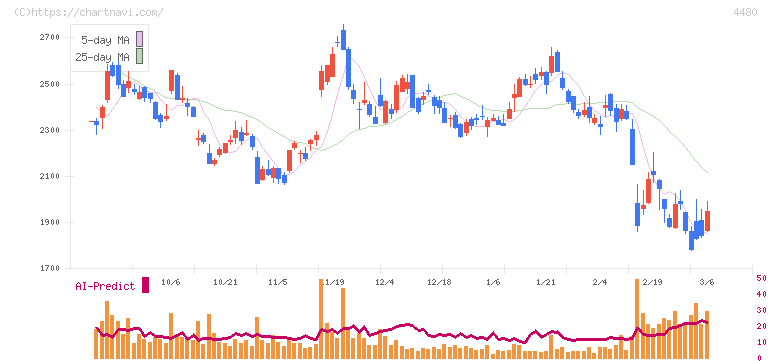 メドレー(4480)の日足チャート