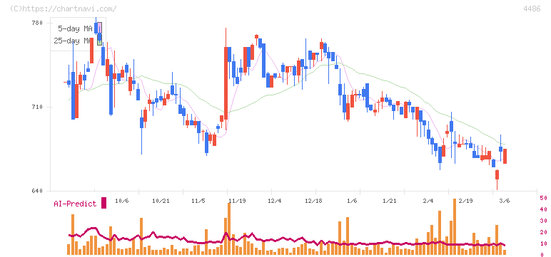 ユナイトアンドグロウ(4486)の日足チャート