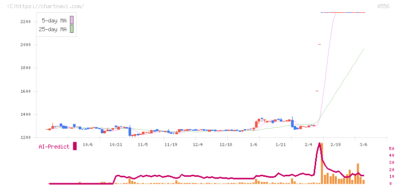 カイノス(4556)の日足チャート