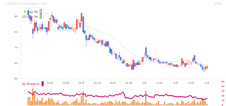アンジェス(4563)の日足チャート