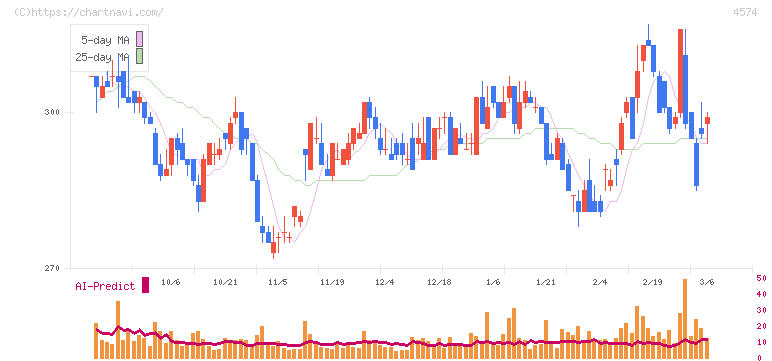 大幸薬品(4574)の日足チャート