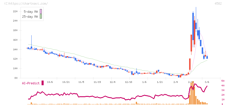 シンバイオ製薬(4582)の日足チャート