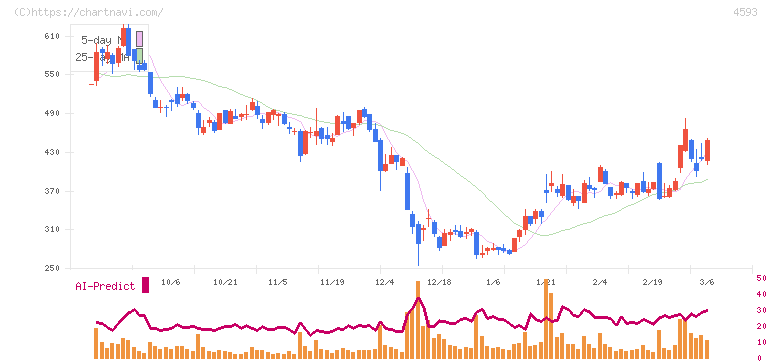 ヘリオス(4593)の日足チャート