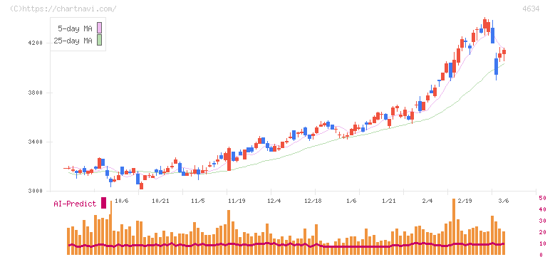 ａｒｔｉｅｎｃｅ(4634)の日足チャート