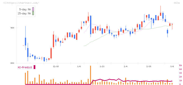 インテリックスホールディングス(463A)の日足チャート