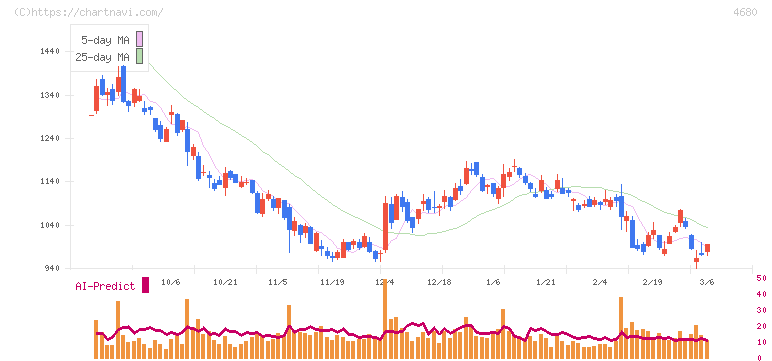 ラウンドワン(4680)の日足チャート