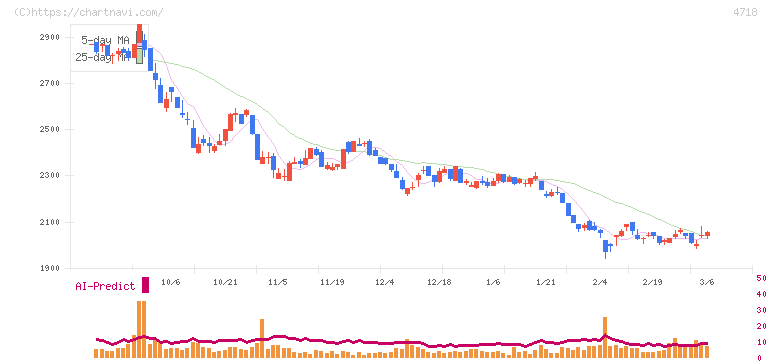 早稲田アカデミー(4718)の日足チャート