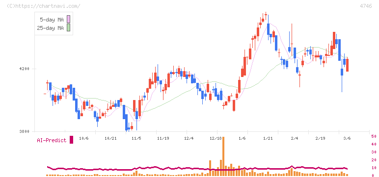 東計電算(4746)の日足チャート
