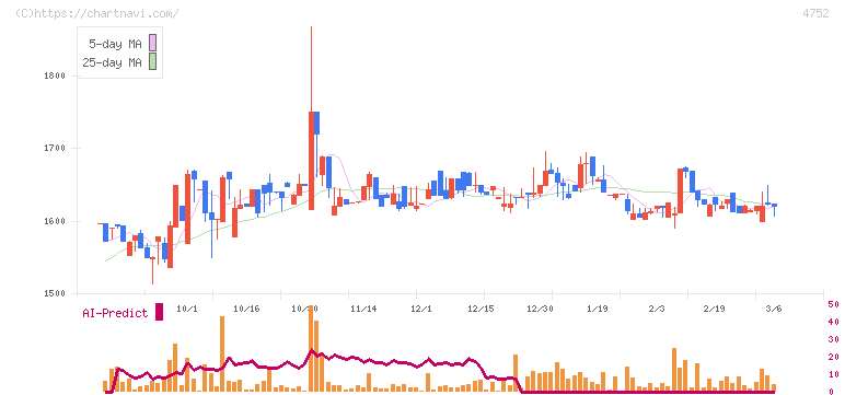 昭和システムエンジニアリング(4752)の日足チャート