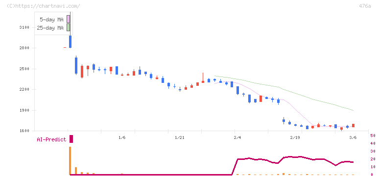 辻・本郷ＩＴコンサルティング(476A)の日足チャート