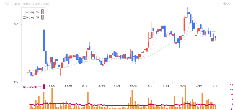 オリコン(4800)の日足チャート