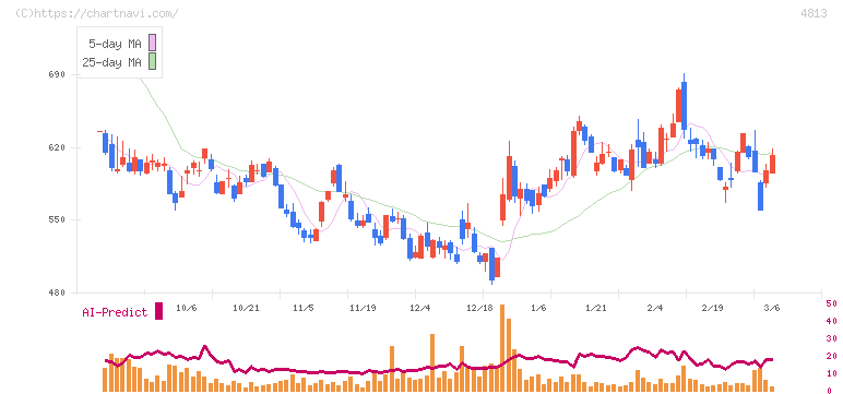 ＡＣＣＥＳＳ(4813)の日足チャート
