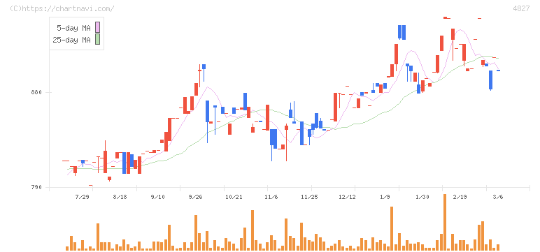 ビジネス・ワンホールディングス(4827)の日足チャート