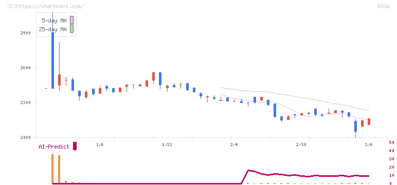 テラテクノロジー(483A)の日足チャート
