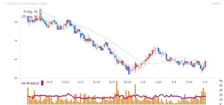 モダリス(4883)の日足チャート